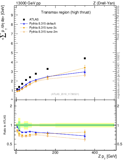 Plot of avgsumpt-vs-z.pt in 13000 GeV pp collisions