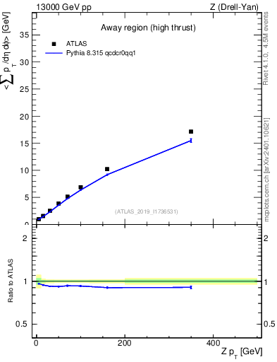 Plot of avgsumpt-vs-z.pt in 13000 GeV pp collisions