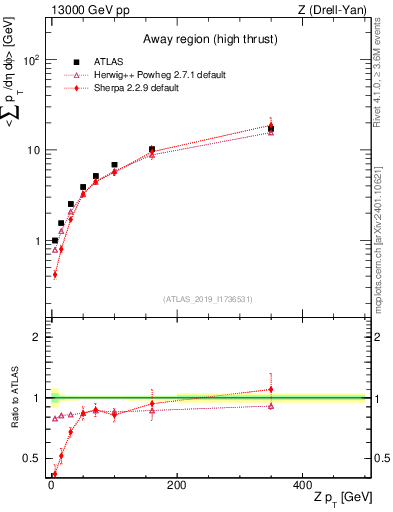 Plot of avgsumpt-vs-z.pt in 13000 GeV pp collisions