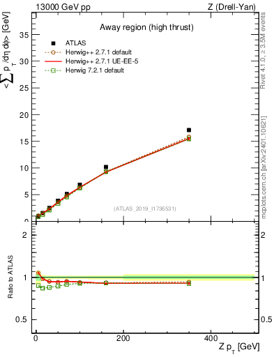 Plot of avgsumpt-vs-z.pt in 13000 GeV pp collisions