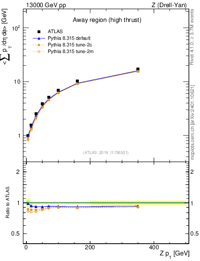 Plot of avgsumpt-vs-z.pt in 13000 GeV pp collisions