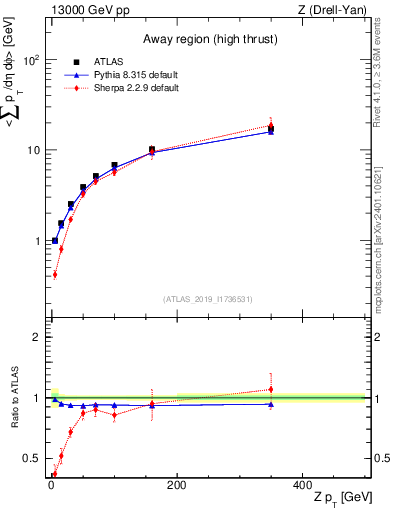 Plot of avgsumpt-vs-z.pt in 13000 GeV pp collisions