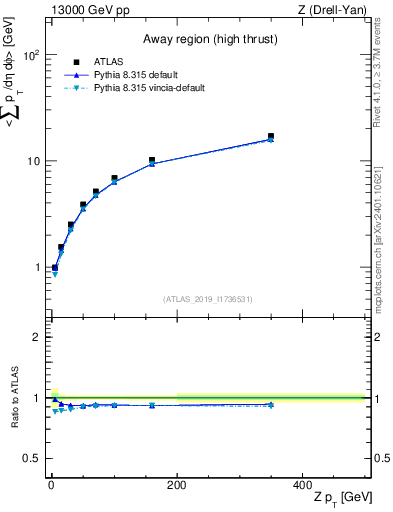 Plot of avgsumpt-vs-z.pt in 13000 GeV pp collisions
