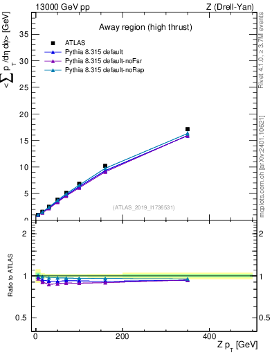 Plot of avgsumpt-vs-z.pt in 13000 GeV pp collisions