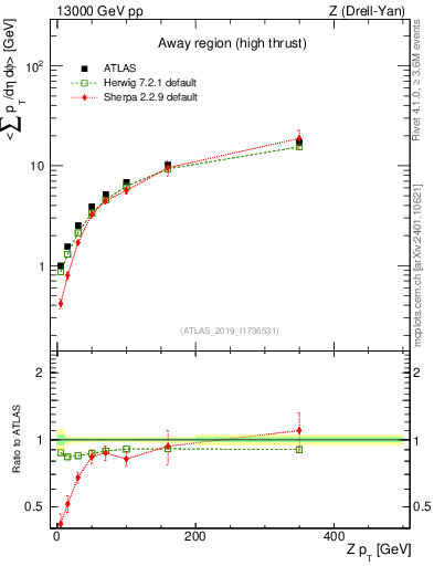 Plot of avgsumpt-vs-z.pt in 13000 GeV pp collisions