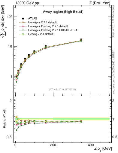 Plot of avgsumpt-vs-z.pt in 13000 GeV pp collisions