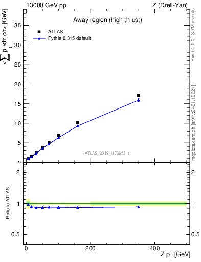 Plot of avgsumpt-vs-z.pt in 13000 GeV pp collisions