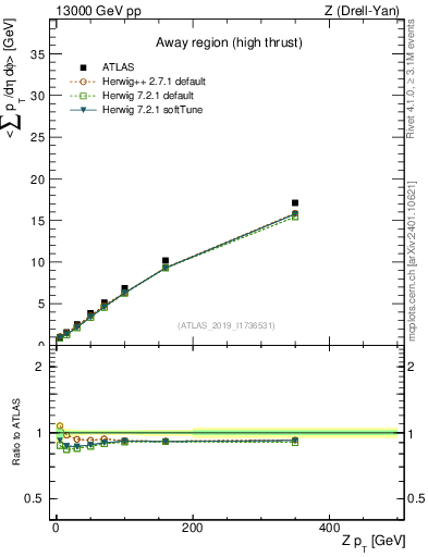 Plot of avgsumpt-vs-z.pt in 13000 GeV pp collisions