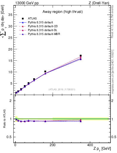 Plot of avgsumpt-vs-z.pt in 13000 GeV pp collisions