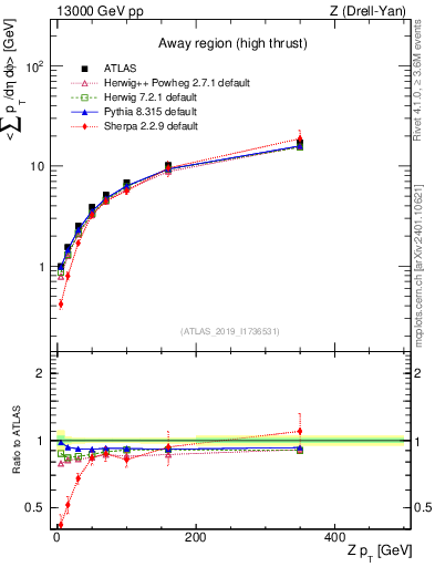 Plot of avgsumpt-vs-z.pt in 13000 GeV pp collisions