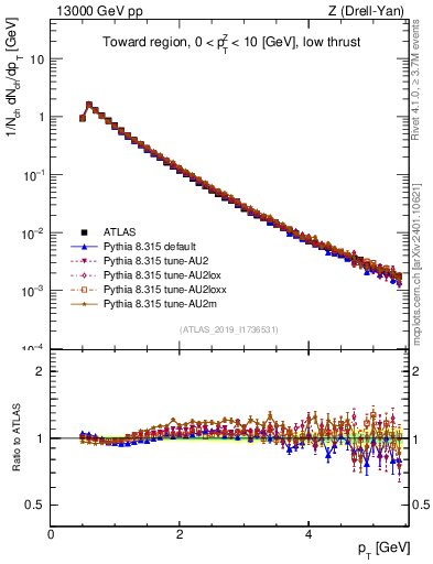 Plot of ch.pt in 13000 GeV pp collisions