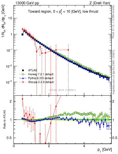 Plot of ch.pt in 13000 GeV pp collisions