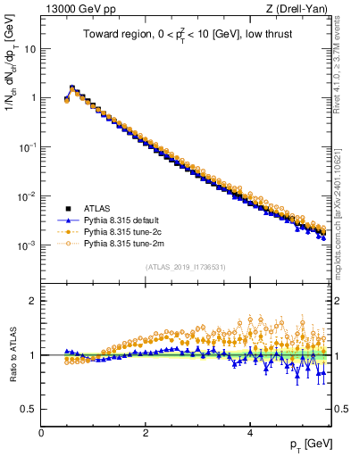 Plot of ch.pt in 13000 GeV pp collisions