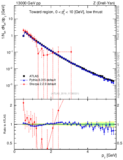 Plot of ch.pt in 13000 GeV pp collisions