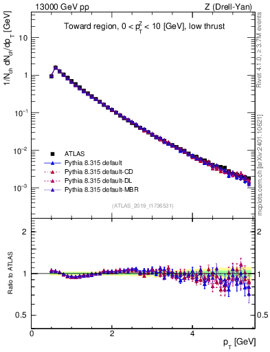Plot of ch.pt in 13000 GeV pp collisions