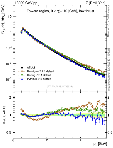 Plot of ch.pt in 13000 GeV pp collisions