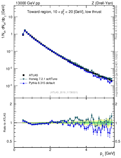 Plot of ch.pt in 13000 GeV pp collisions