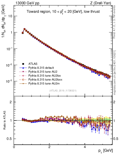 Plot of ch.pt in 13000 GeV pp collisions