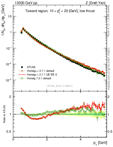 Plot of ch.pt in 13000 GeV pp collisions