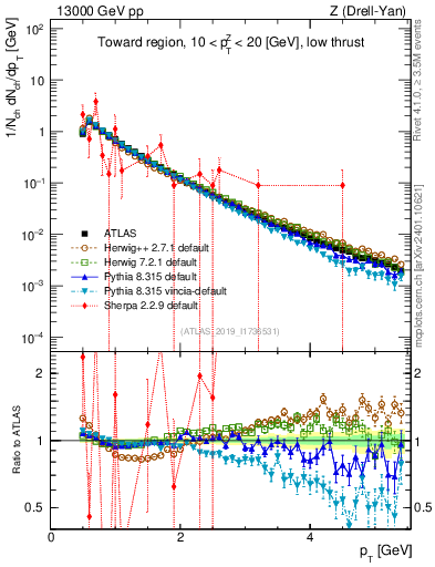 Plot of ch.pt in 13000 GeV pp collisions