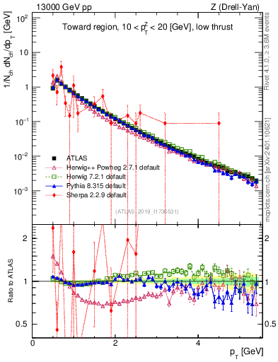 Plot of ch.pt in 13000 GeV pp collisions