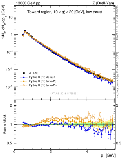 Plot of ch.pt in 13000 GeV pp collisions