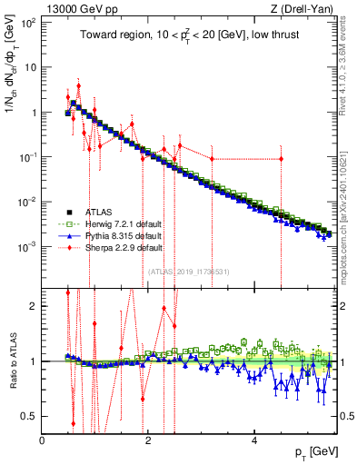 Plot of ch.pt in 13000 GeV pp collisions