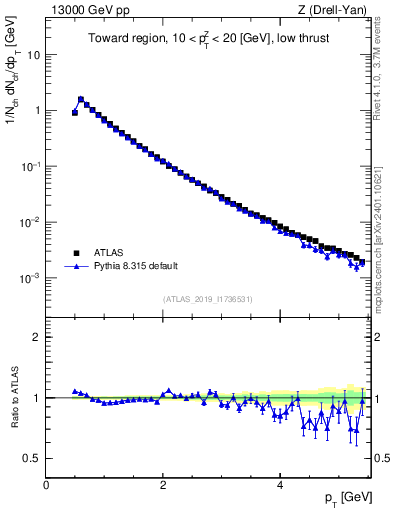 Plot of ch.pt in 13000 GeV pp collisions