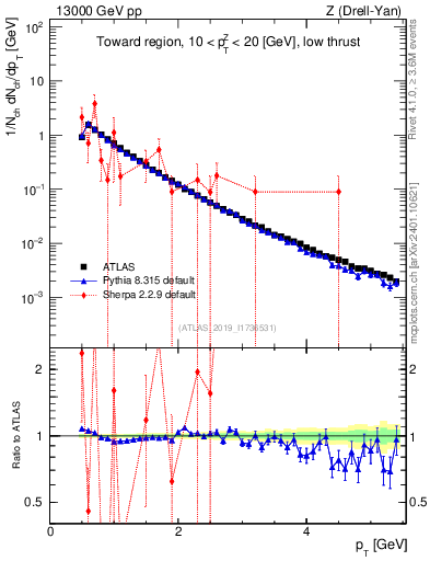 Plot of ch.pt in 13000 GeV pp collisions