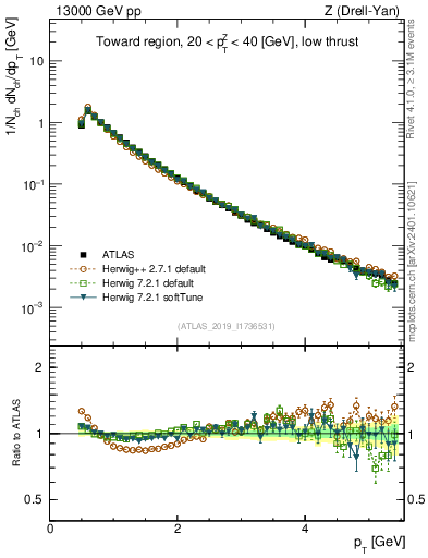 Plot of ch.pt in 13000 GeV pp collisions