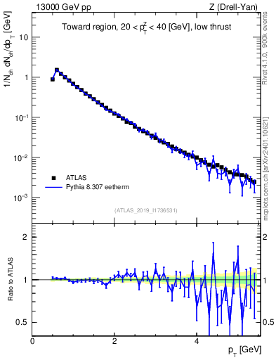 Plot of ch.pt in 13000 GeV pp collisions