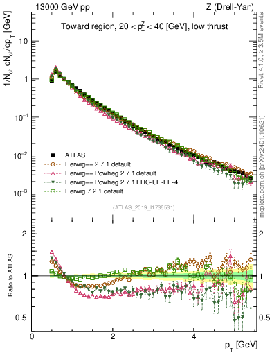 Plot of ch.pt in 13000 GeV pp collisions