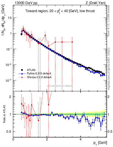 Plot of ch.pt in 13000 GeV pp collisions