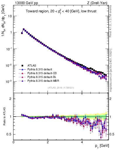 Plot of ch.pt in 13000 GeV pp collisions