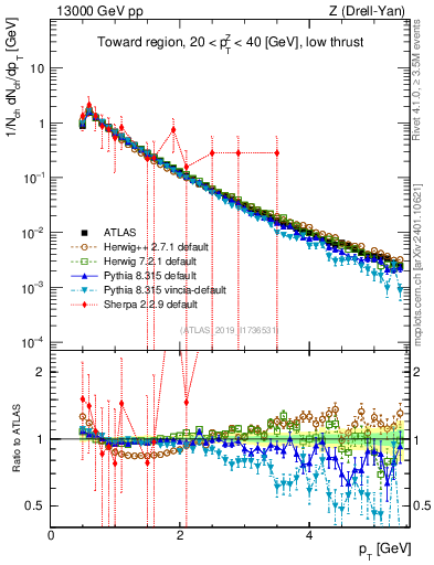Plot of ch.pt in 13000 GeV pp collisions