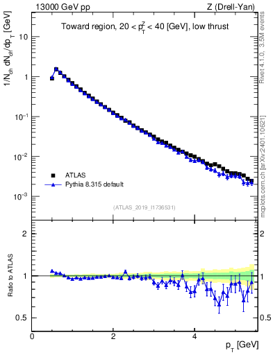 Plot of ch.pt in 13000 GeV pp collisions