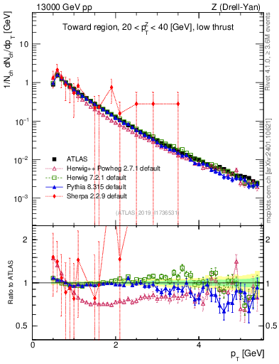 Plot of ch.pt in 13000 GeV pp collisions