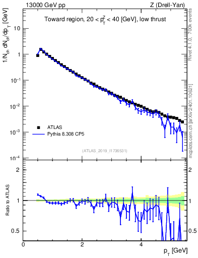 Plot of ch.pt in 13000 GeV pp collisions