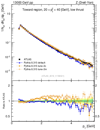 Plot of ch.pt in 13000 GeV pp collisions