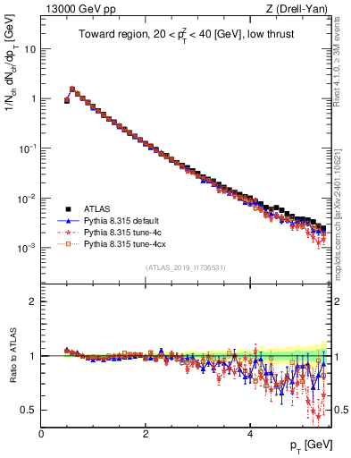 Plot of ch.pt in 13000 GeV pp collisions