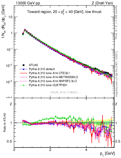 Plot of ch.pt in 13000 GeV pp collisions