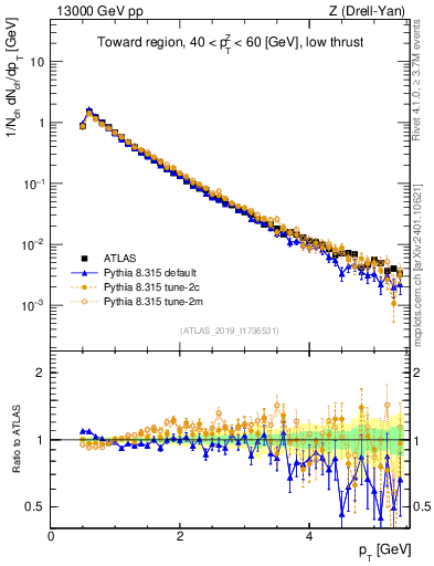 Plot of ch.pt in 13000 GeV pp collisions
