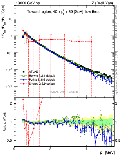 Plot of ch.pt in 13000 GeV pp collisions
