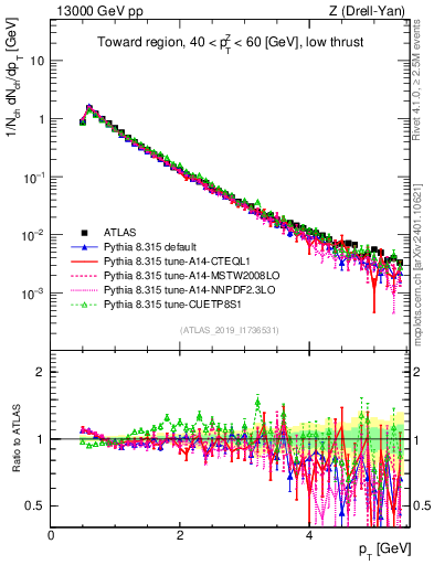 Plot of ch.pt in 13000 GeV pp collisions