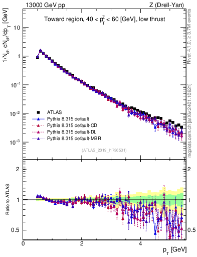Plot of ch.pt in 13000 GeV pp collisions