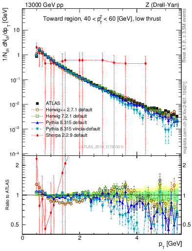 Plot of ch.pt in 13000 GeV pp collisions