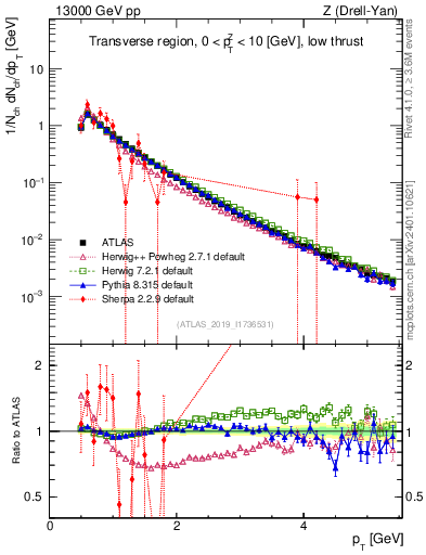 Plot of ch.pt in 13000 GeV pp collisions