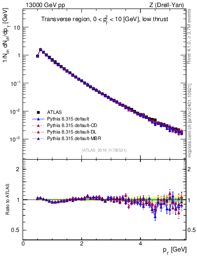 Plot of ch.pt in 13000 GeV pp collisions