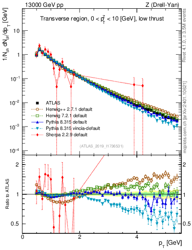 Plot of ch.pt in 13000 GeV pp collisions
