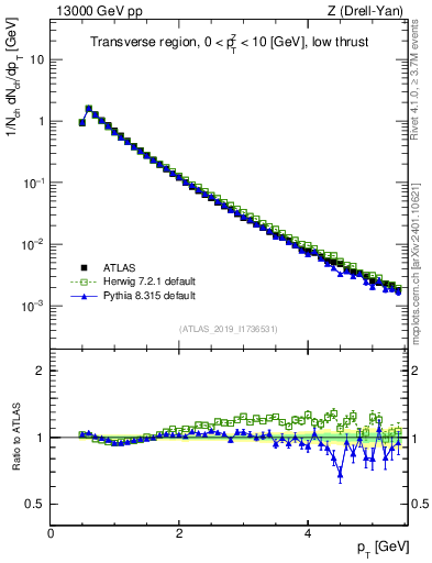 Plot of ch.pt in 13000 GeV pp collisions